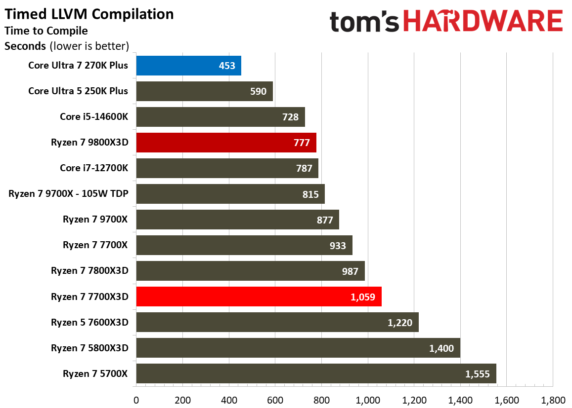 AMD Ryzen 7 7700X3D