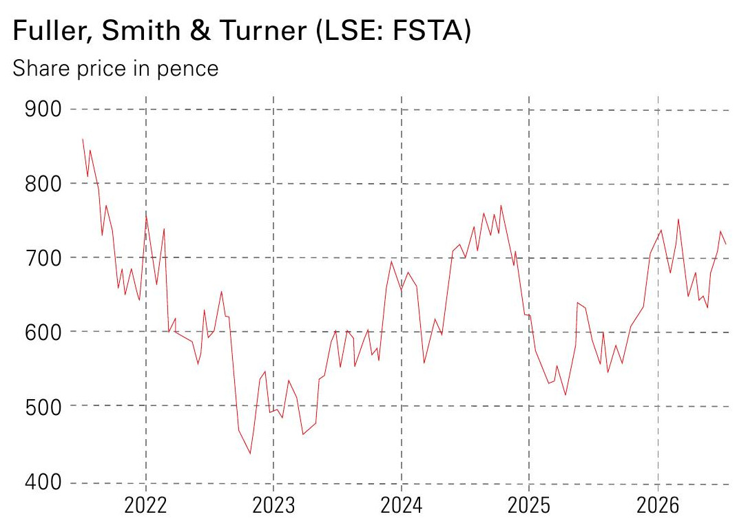 Fuller's share price in pence