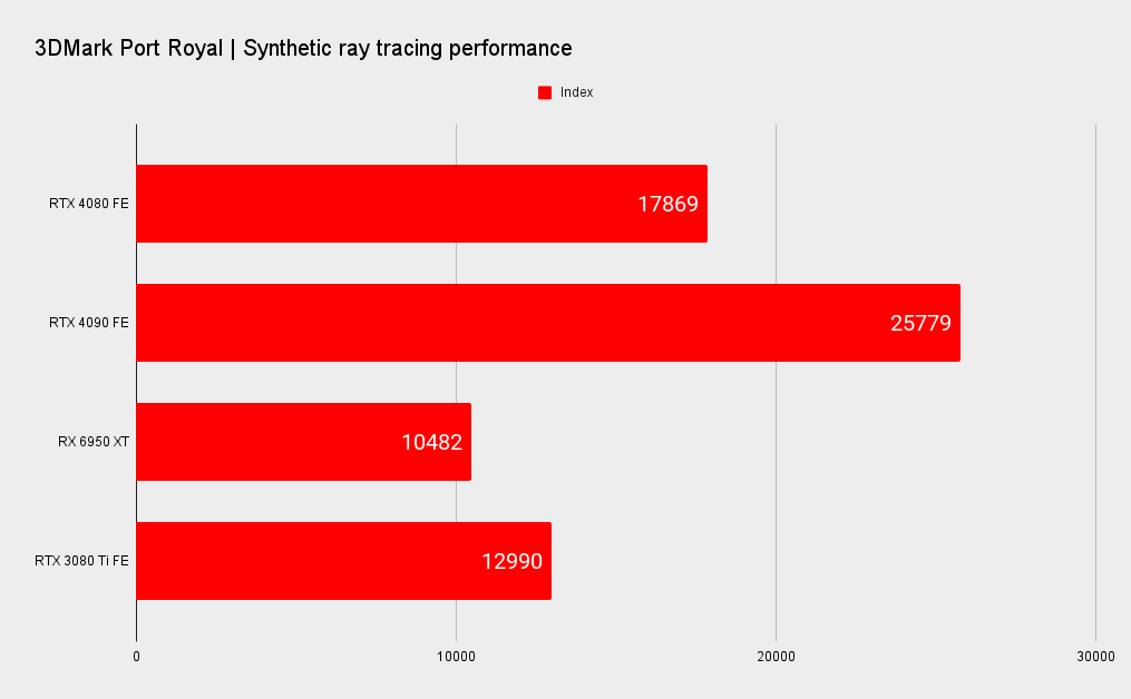 Nvidia RTX 4080 benchmarks