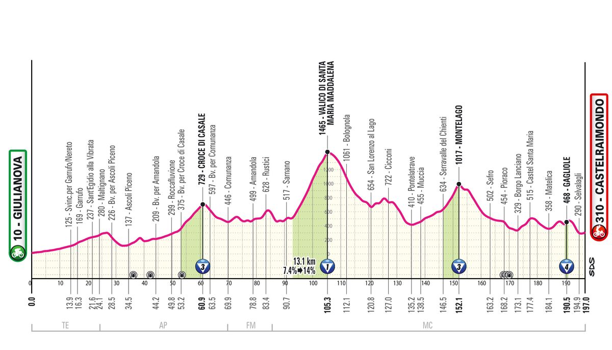 Stage 8 profile for 2025 Giro d'Italia
