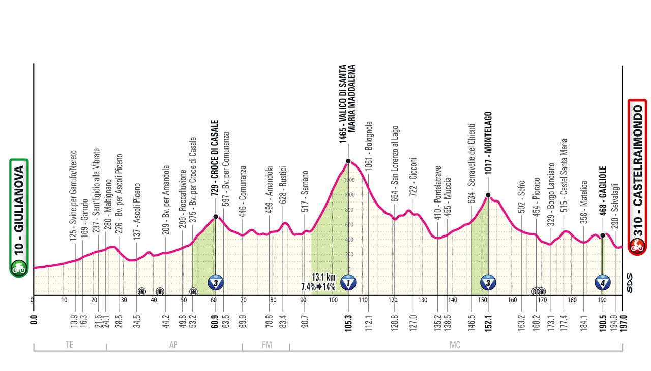 Stage 8 profile for 2025 Giro d'Italia