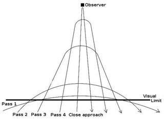 This diagram shows the general approach patter for sharks. The visual limit is represented by the black line at the bottom, and each curved line represents one passage of the shark into visual range.
