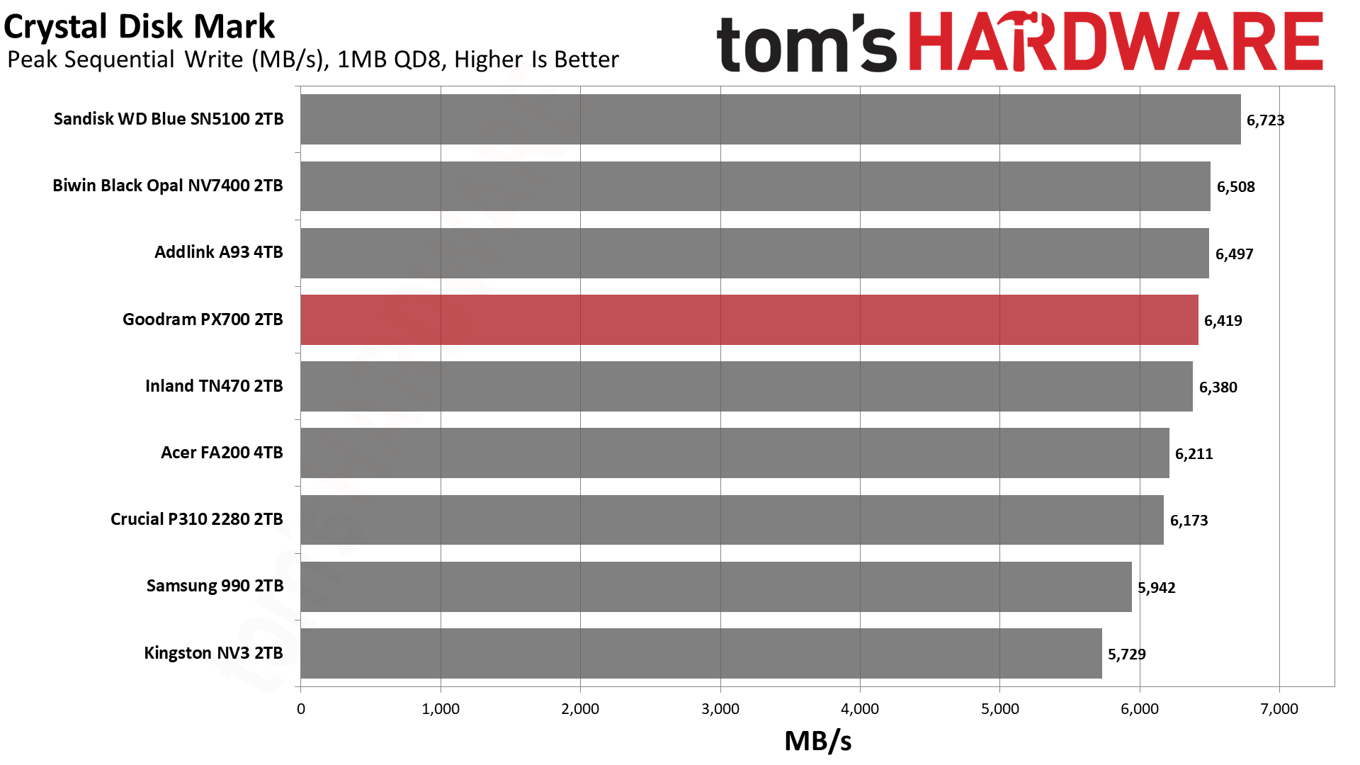 Goodram PX700 2TB SSD