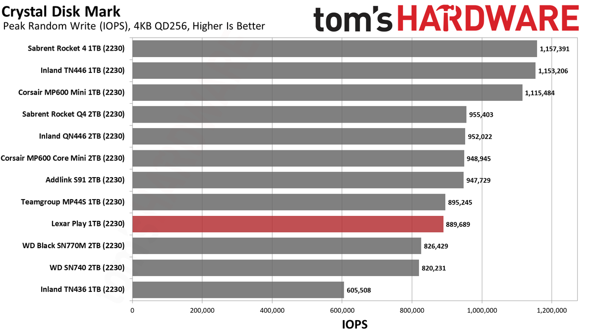Lexar Play 1TB SSD review performance charts
