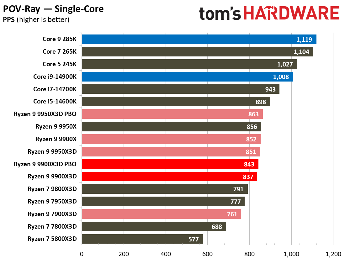 Ryzen 9 9900X3D Review