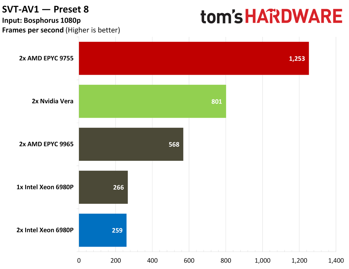 Nvidia Vera encoding benchmarks
