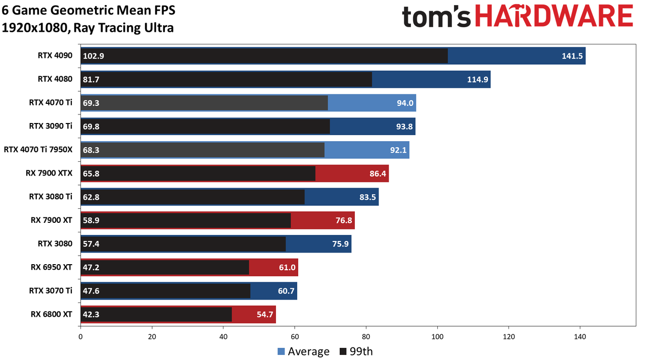 Nvidia GeForce RTX 4070 Ti