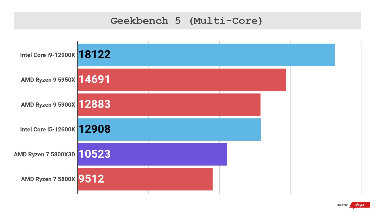 Bar graph showing poor performance for Ryzen 7 5800X3D in non-gaming benchmarks