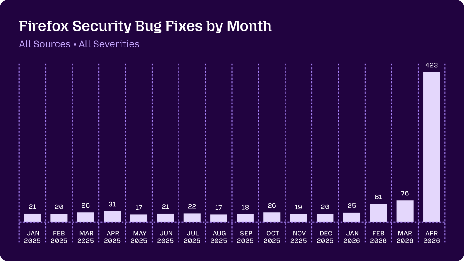 A graph showing the number of security bug fixes Mozilla has released for the FIrefox web browser per month.