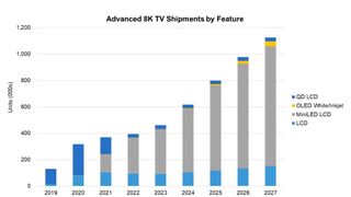 A chart showing projected growth for 8K TVs through 2027