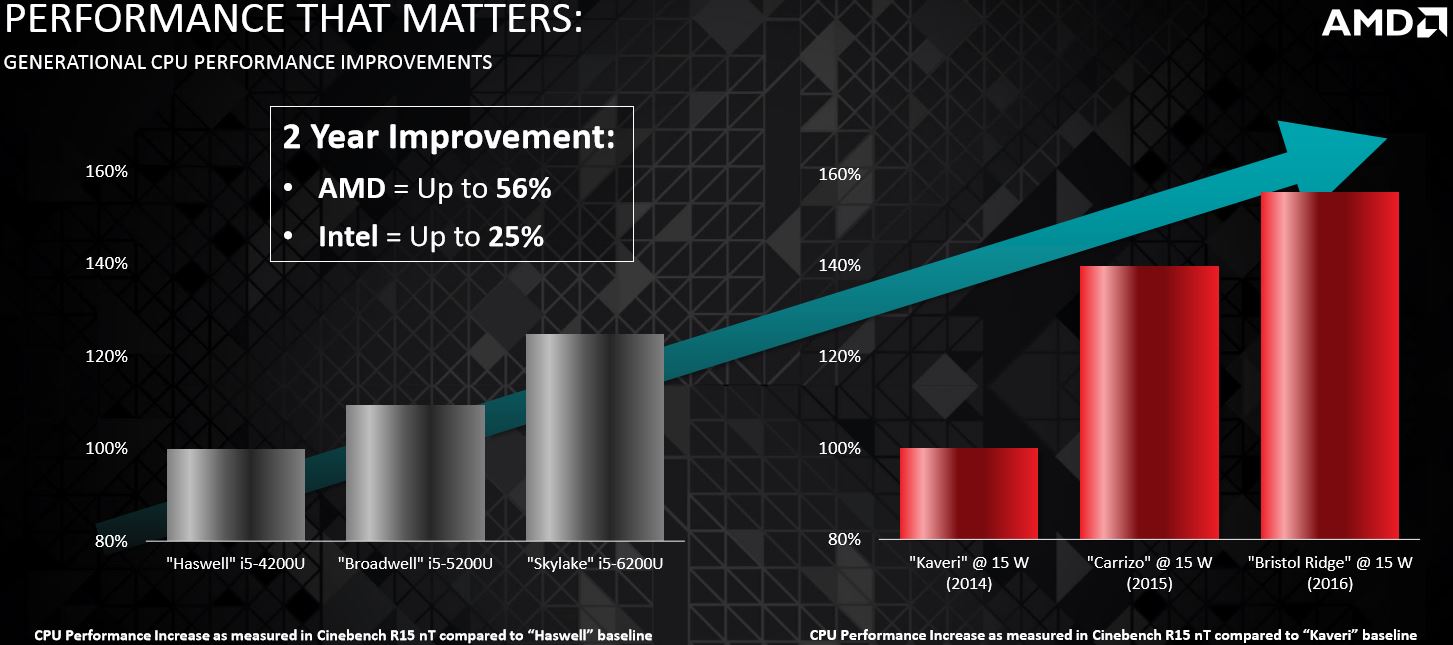 AMD Details Bristol Ridge And Stony Ridge A-Series APUs At Computex ...