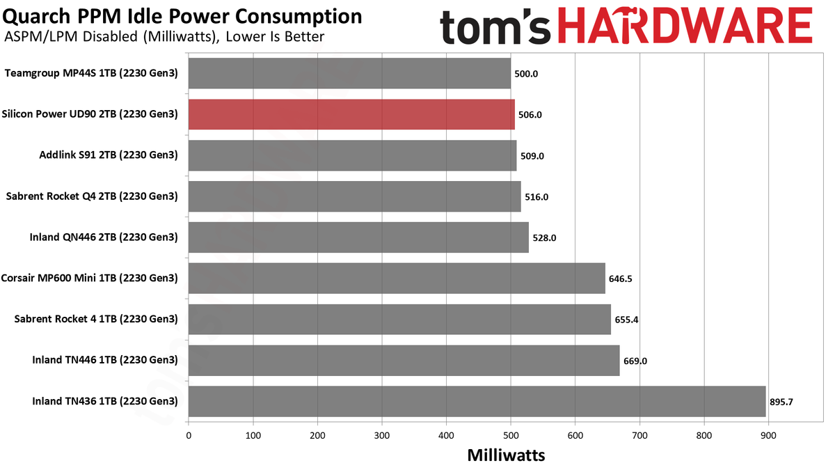 2TB Silicon Power UD90 2230 SSD