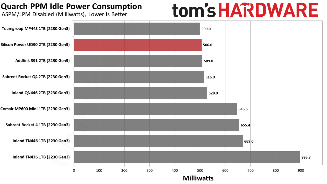 2TB Silicon Power UD90 2230 SSD
