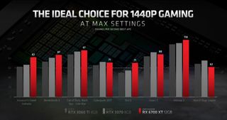Radeon RX 6700 XT gaming performance