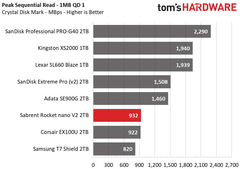 Sabrent Rocket nano V2 Portable SSD