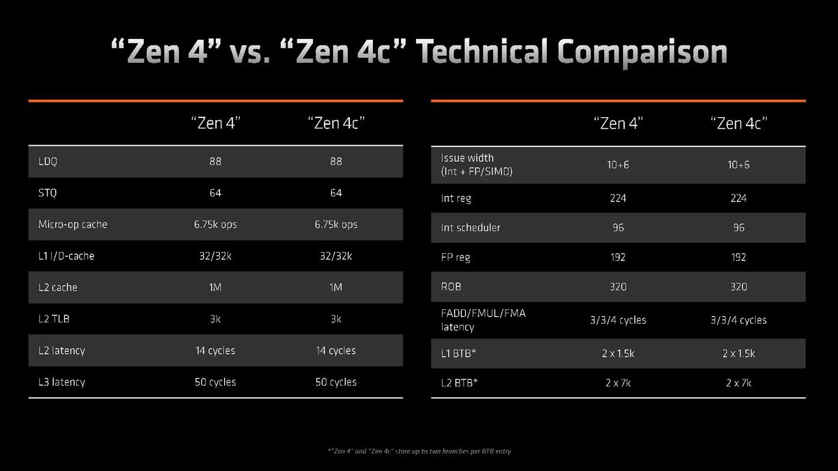 Zen 4c