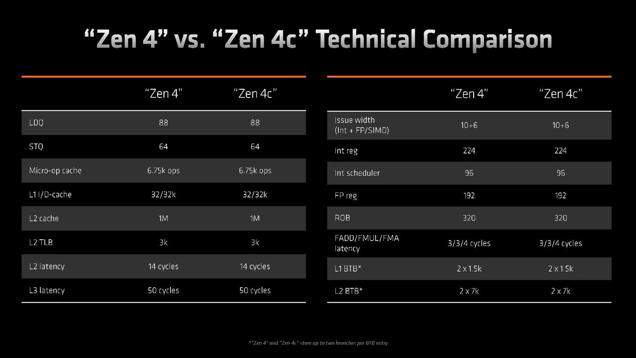 Zen 4c