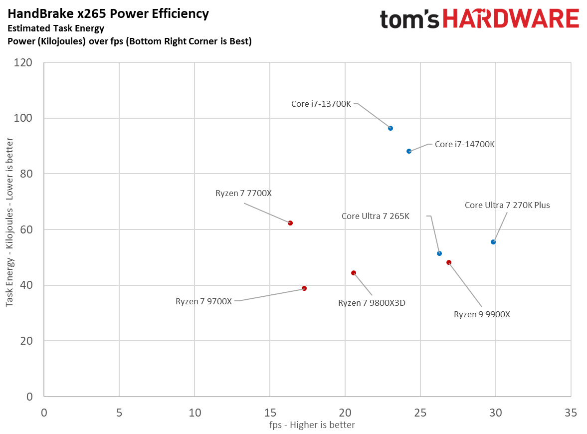 9700X and 270K Plus scatterplot results.