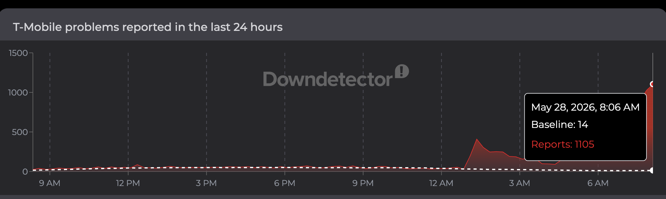 Downdetector reports for tmobile