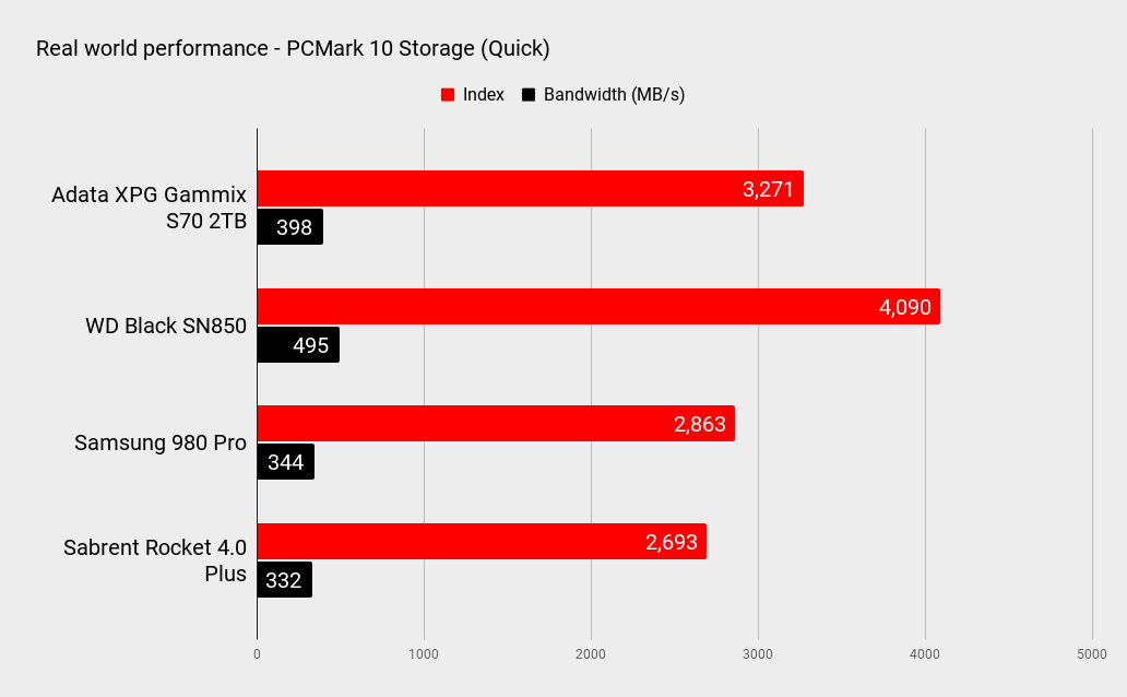 Adata XPG Gammix S70 2TB performance