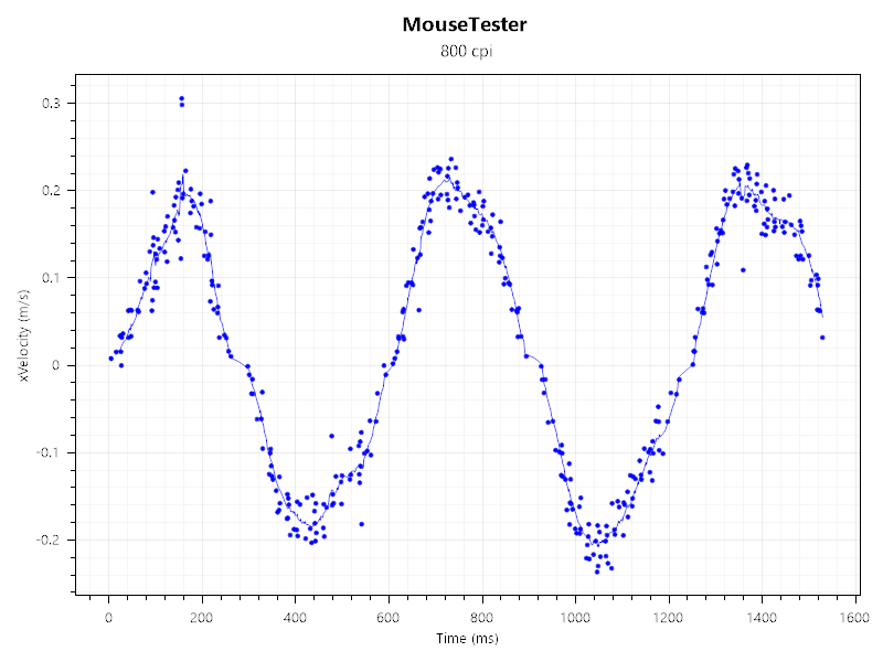 Razer Naga V3 Pro MouseTester result: