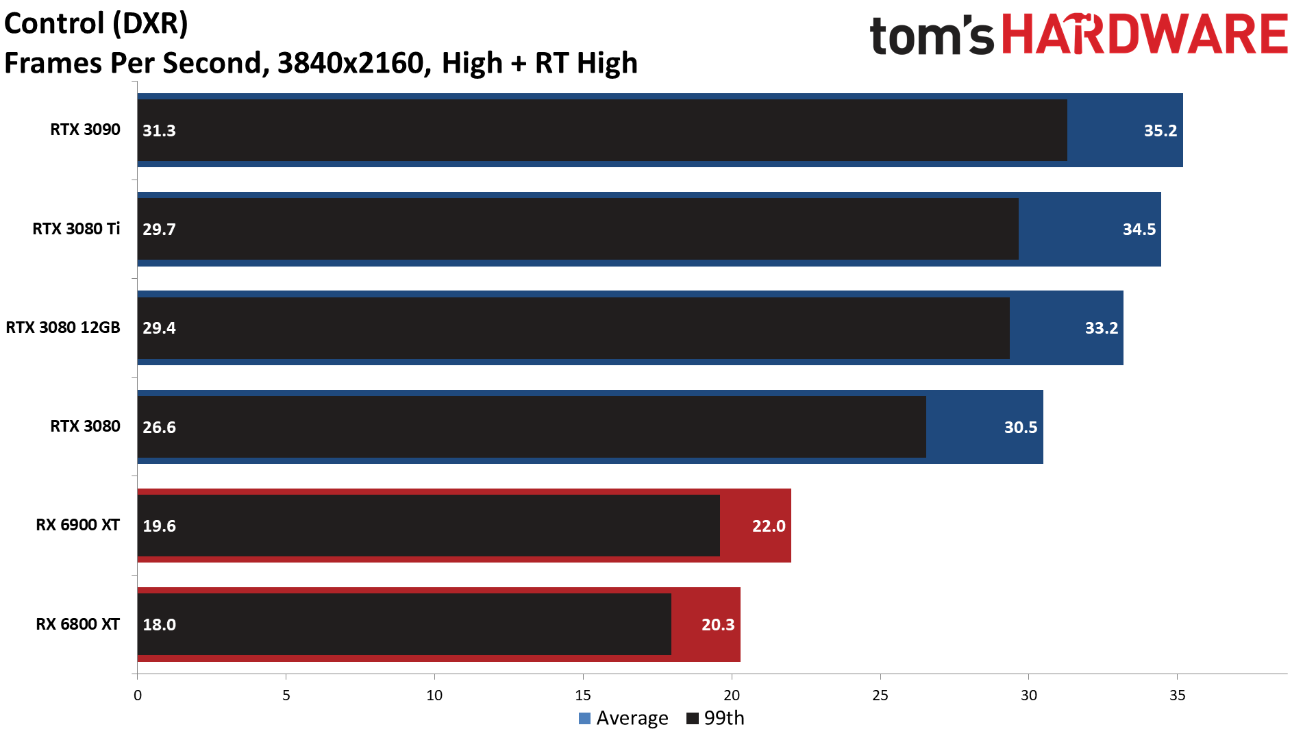 GPU benchmarks hierarchy ray tracing gaming performance charts