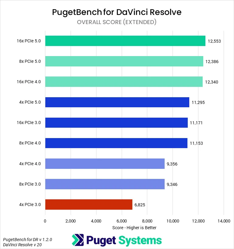 PCIe bandwidth performance comparison chart showing DaVinci Resolve benchmark results