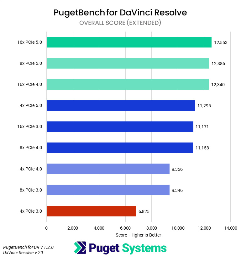 PugetSystems Davinci Resolve benchmark results