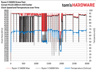 Ryzen 5 5600X Stress Test