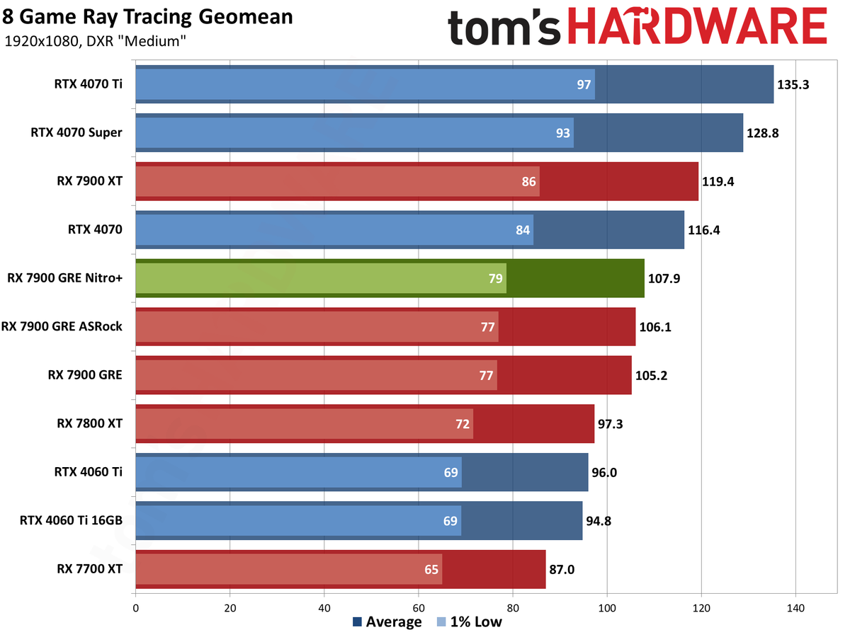 Sapphire RX 7900 GRE Nitro+ gaming performance charts