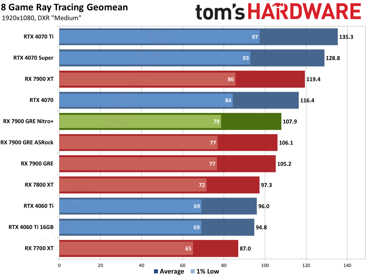 Sapphire RX 7900 GRE Nitro+ gaming performance charts