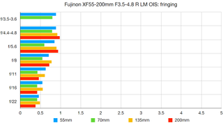 Fujinon XF55-200mm F3.5-4.8 R LM OIS lab data
