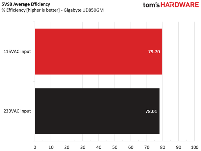 Gigabyte UD850GM