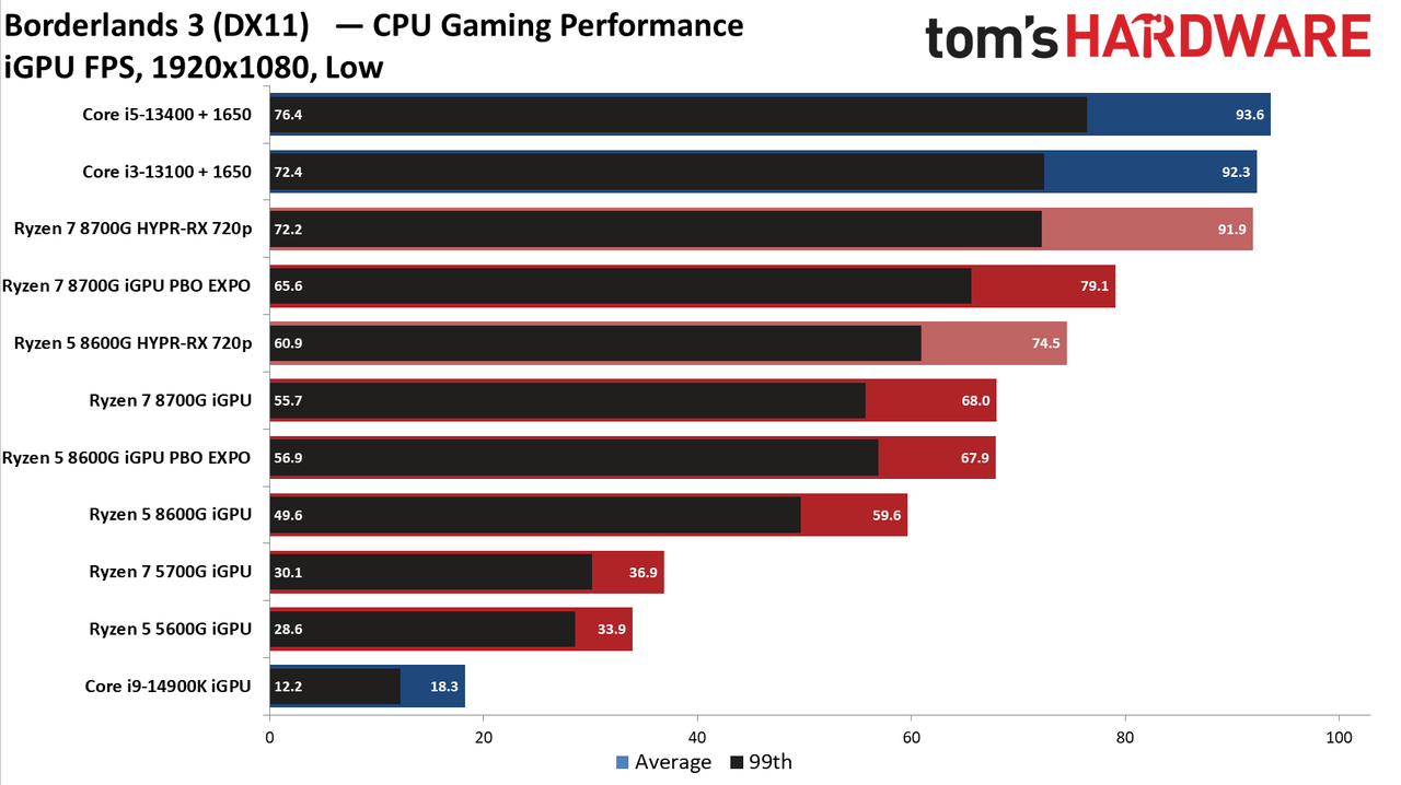 Ryzen 5 5600G