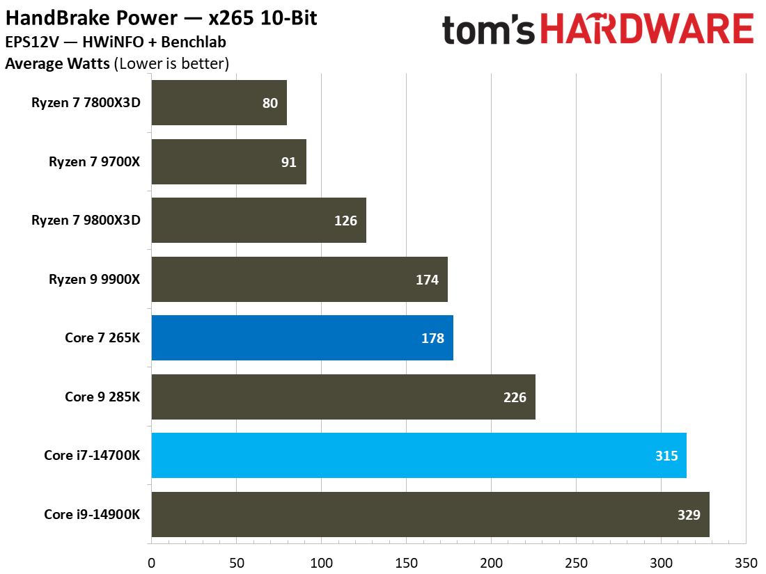 Core Ultra 7 265K vs Core i7-14700K