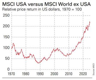 MSCI USA versus MSCI World ex USA