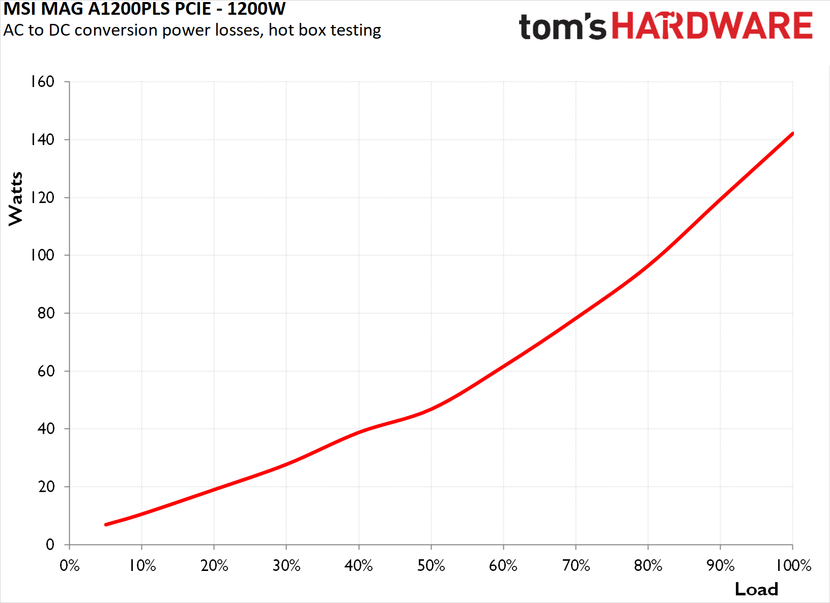 MSI MAG A1200PLS PCIe 1200W