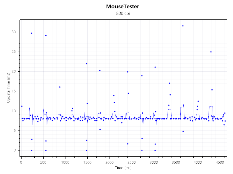 A chart showing the mouse tracking performance of a Keychron M7 8K wireless mouse.
