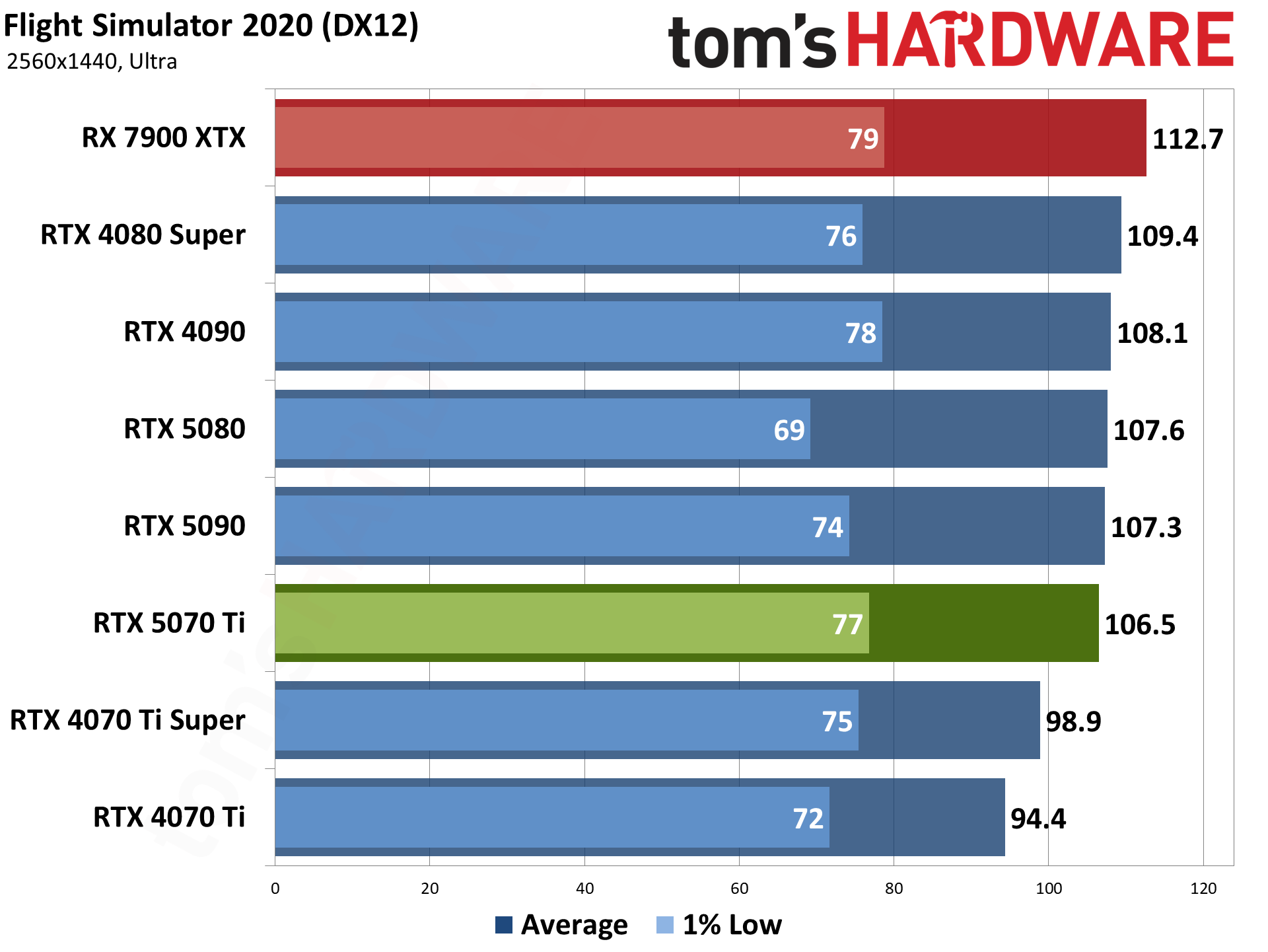 Nvidia GeForce RTX 5070 Ti / Asus RTX 5070 Ti Prime performance charts.