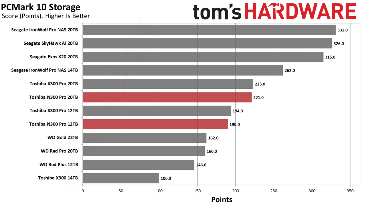 Toshiba N300 Pro 12TB/20TB HDD