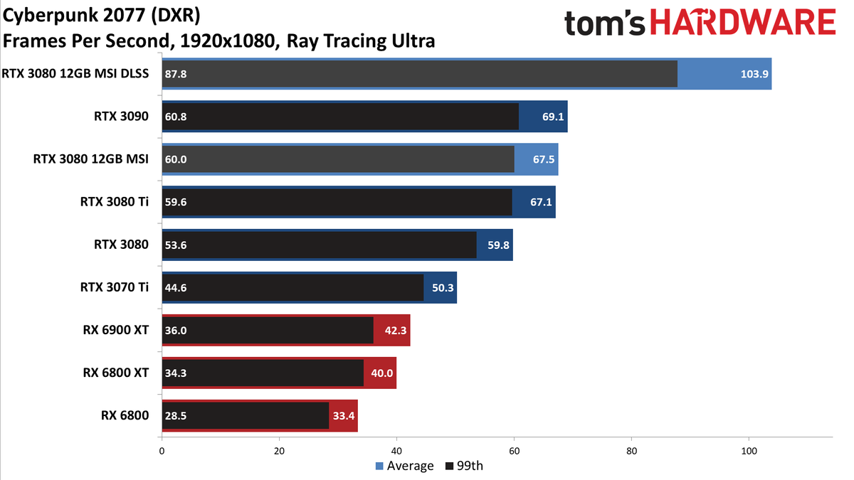 MSI GeForce RTX 3080 12GB Suprim X