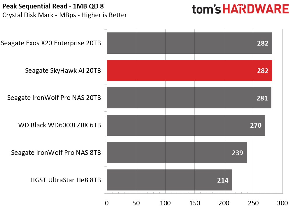 Seagate SkyHawk AI 20TB HDD