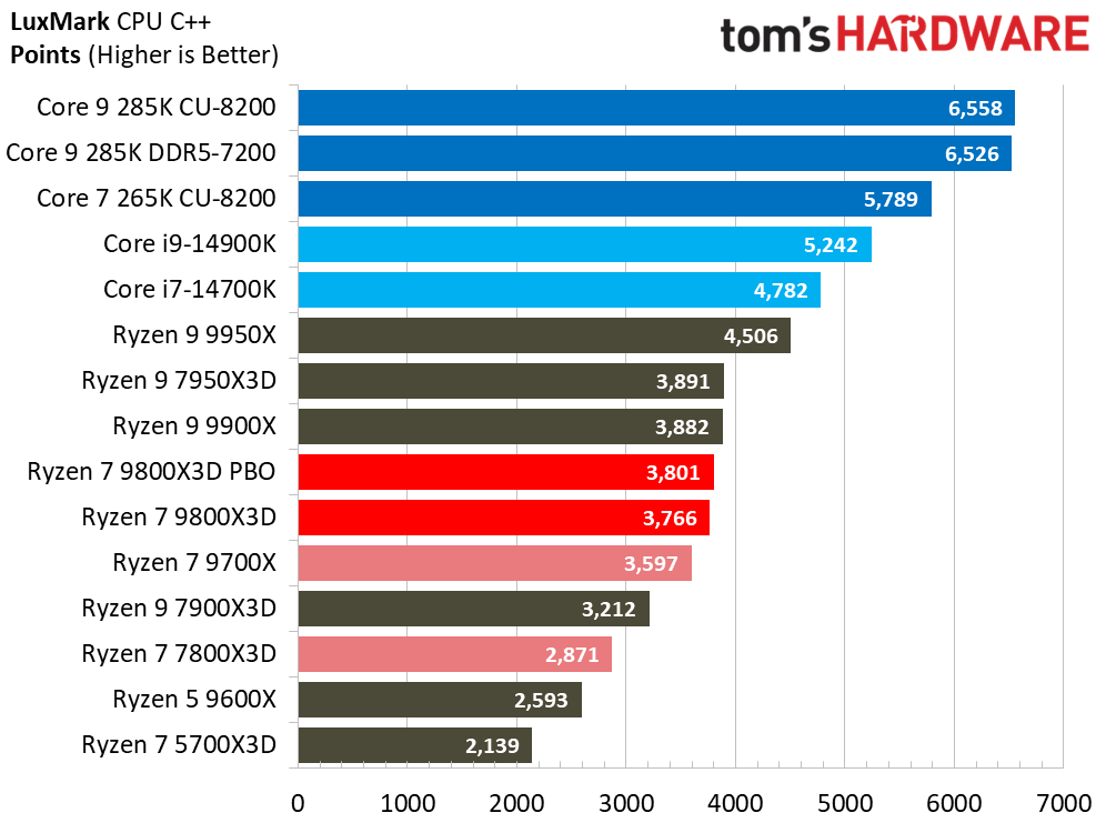 AMD Ryzen 7 9800X3D
