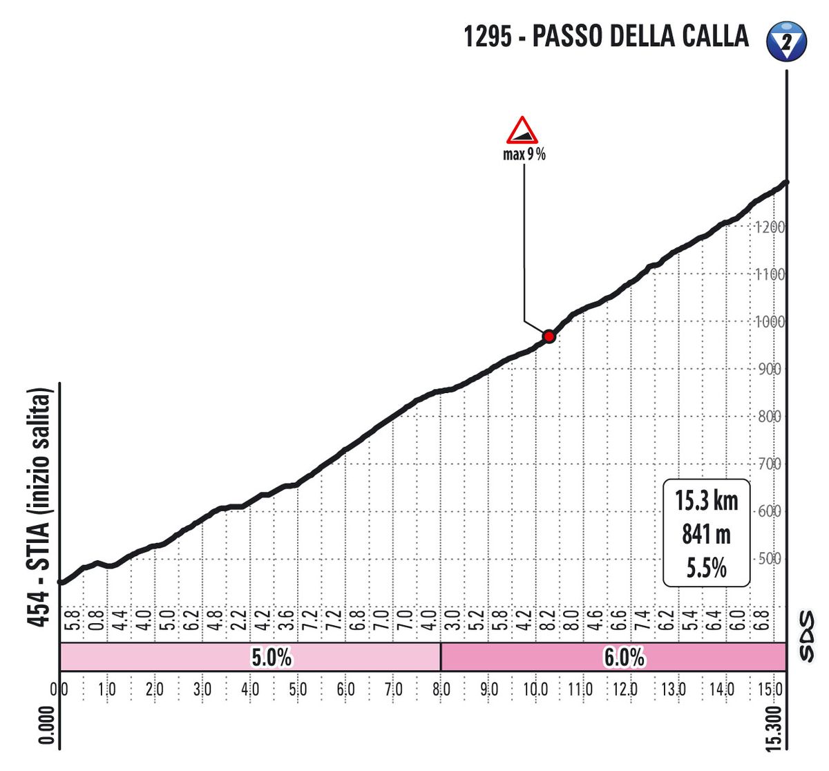 Climbs of the 2021 Giro d'Italia