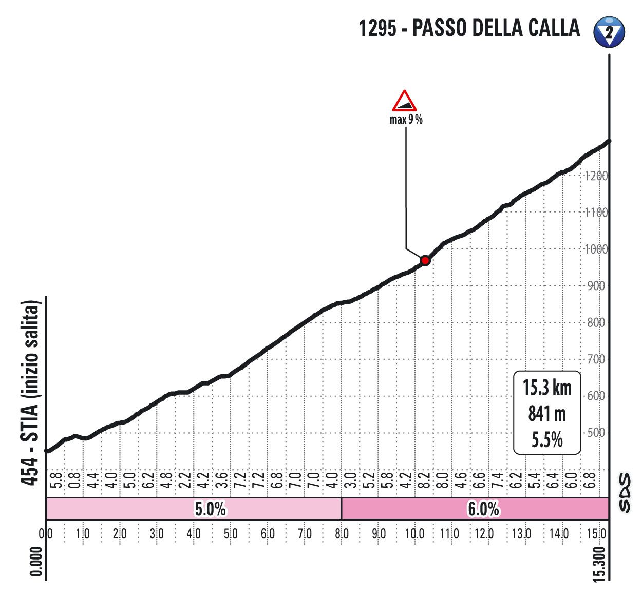 Climbs of the 2021 Giro d'Italia