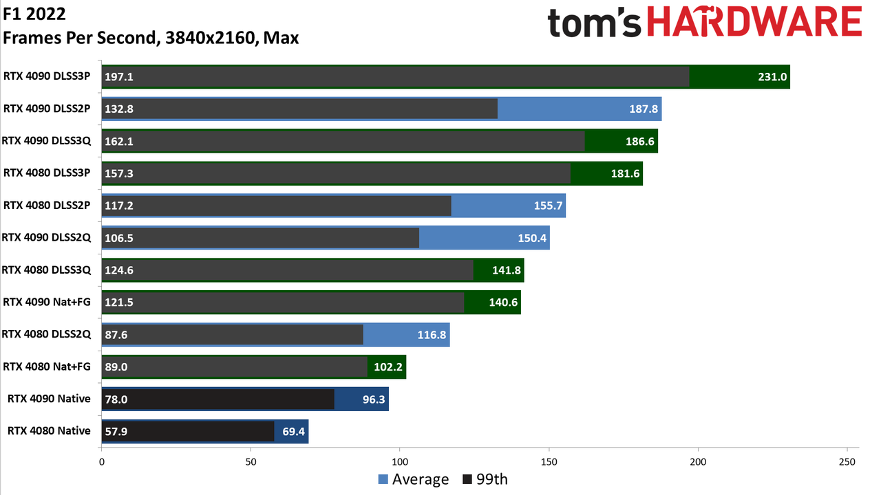 Nvidia GeForce RTX 4080, DLSS 3