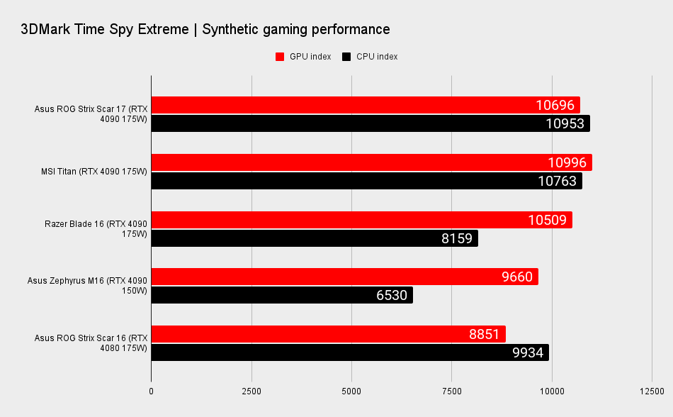 Asus ROG Strix Scar 17 benchmarks