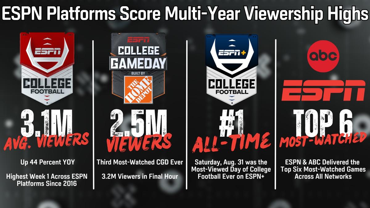 ESPN graphic showing audiences on different networks