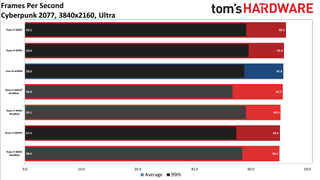 Cyberpunk 2077 CPU Scaling