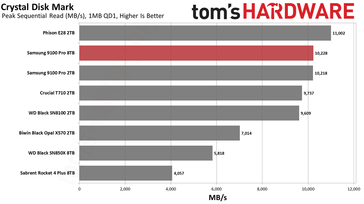 Samsung 9100 Pro 8TB SSD